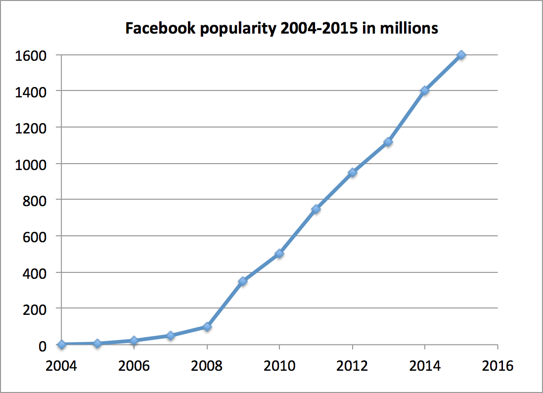 הפופולריות של פייסבוק ככלי שיווקי